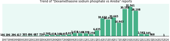 Dexamethasone sodium phosphate vs Aredia drug comparison reports. Dexamethasone sodium phosphate vs Aredia drug comparison reports.